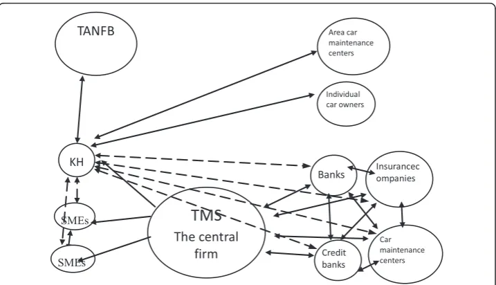 Table 1 List of interviews in the SME’s learning networks