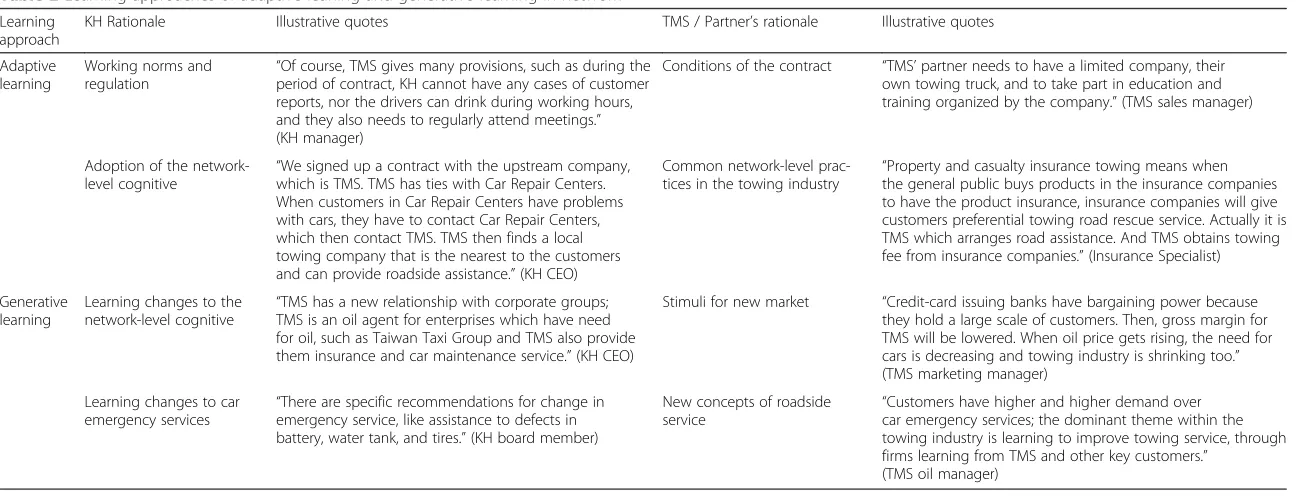 Table 2 Learning approaches of adaptive leaning and generative learning in network