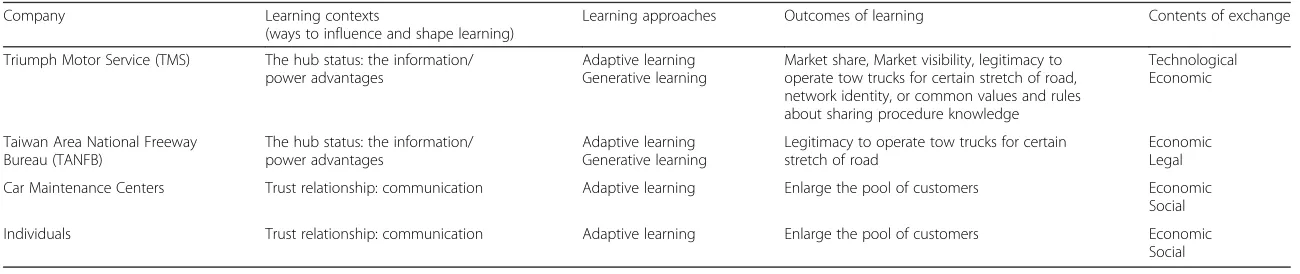 Table 3 Characteristics of KH’s learning networks