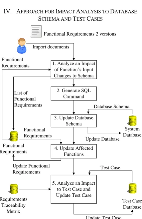 Fig. 3 Framework for Impact Analysis to Database schema and Test Cases  