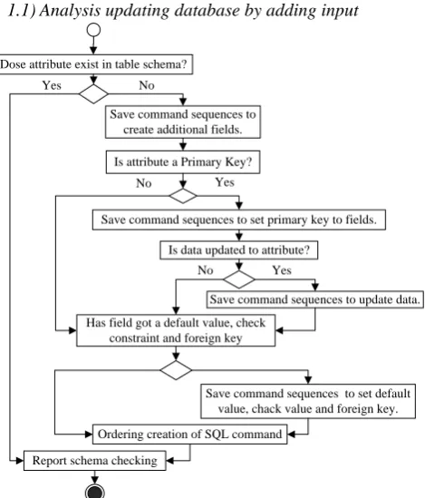 Fig. 4 Activity for analysis for updating database in case of adding inputs of function  