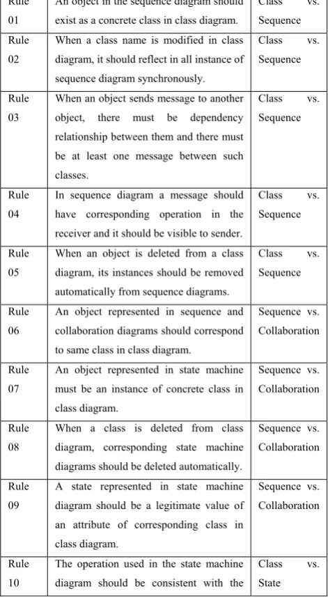 Fig. 1 – Inconsistencies between class and sequence diagrams (a); and between sequence and collaboration diagrams (b) 