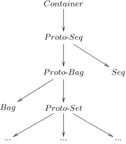 Fig. 2. Taxonomy of Container Datatypes.