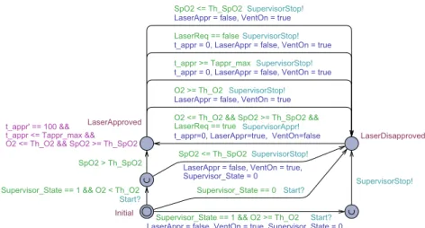 Figure 9 Supervisor UPPAAL Model.