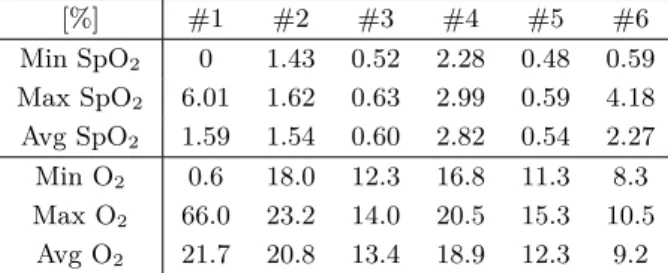 Table 2 Relative Errors of O 2 and SpO 2 Estimation. [%] #1 #2 #3 #4 #5 #6 Min SpO 2 0 1.43 0.52 2.28 0.48 0.59 Max SpO 2 6.01 1.62 0.63 2.99 0.59 4.18 Avg SpO 2 1.59 1.54 0.60 2.82 0.54 2.27 Min O 2 0.6 18.0 12.3 16.8 11.3 8.3 Max O 2 66.0 23.2 14.0 20.5 