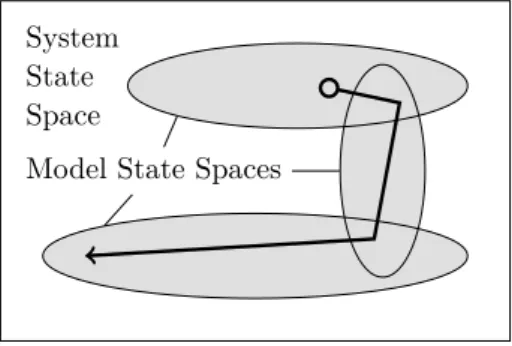 Figure 1 State Space in Classic Model Checking.