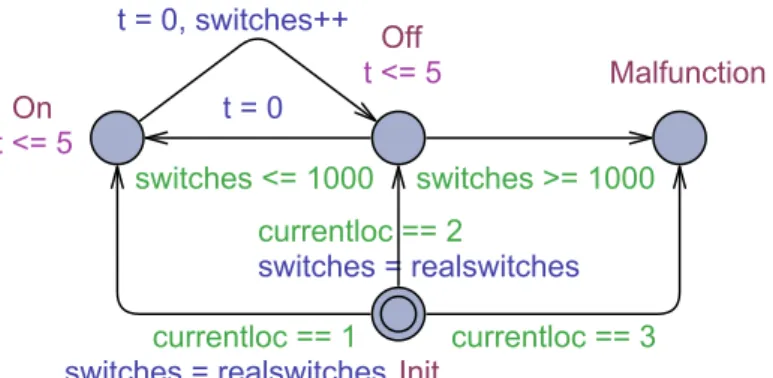 Figure 4 On-line Model Checking Example System.