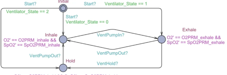 Figure 6 Patient UPPAAL Model.