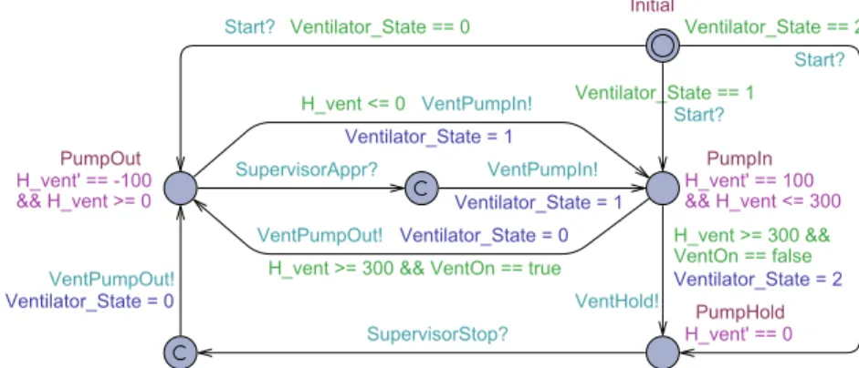 Figure 8 Laser Scalpel UPPAAL Model.