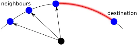Figure 2. A host forwards multiple lookups to neighbours near the destination key simultaneously