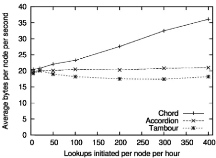 Figure 5. The bandwidth overhead as a function of the lookup load for Chord, Accordion and Tambour