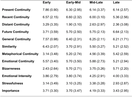Table 1 – Means (SDs) of the 12 dream content variables 