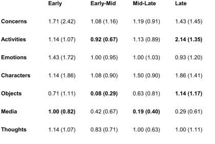 Table 2 – Means (SDs) of the frequency of the seven waking-life elements 
