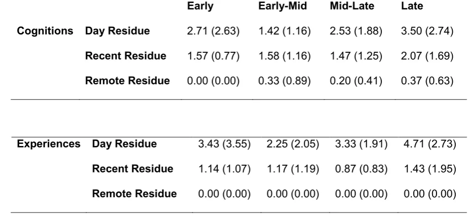 Table 3 – Means (SDs) of the frequency of the three time referents  