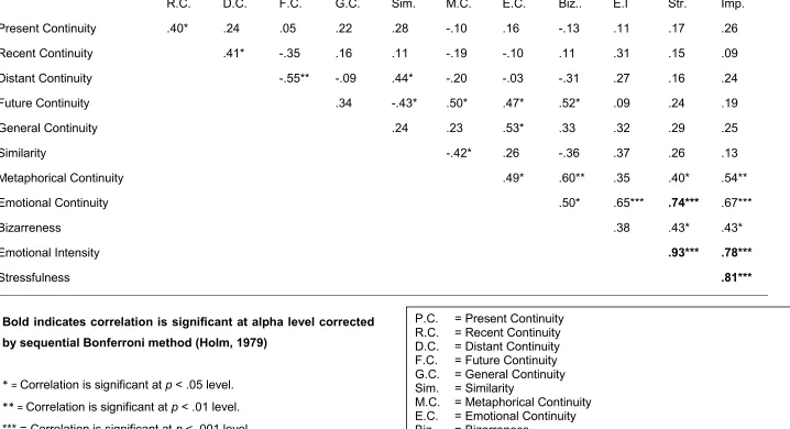 Table 4 – Correlation matrix: relationships between dream variables of early night dreams 