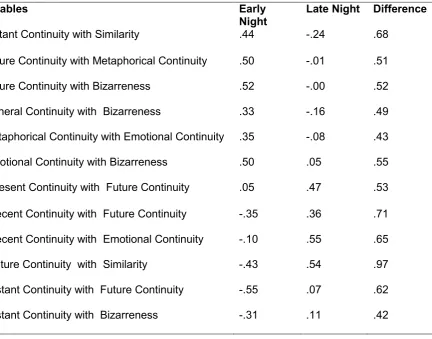 Table 6 – Differences in correlations between early- and late-night dreams 
