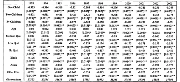 Table 2.7: Employment - Number of Children Marginal Effect (1993-2003)