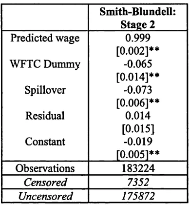 Table 1.5: Test of Exogeneity 