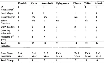 Table 5.2: Number o f Respondents in the Sample Communities