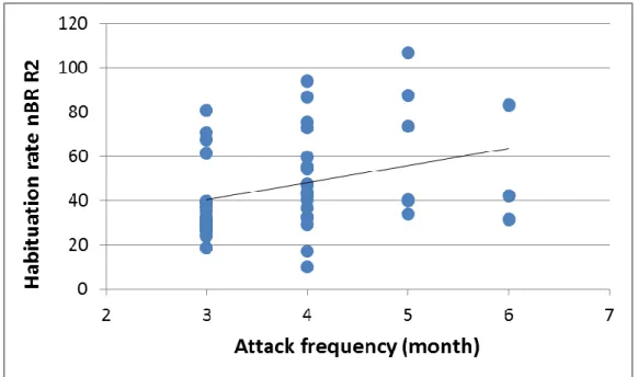 Figure  4.  Correlation  between  the  habituation  rate  of  the  nBR  R2  (0.3 Hz SF) and the frequency of migraine attacks per month in the  MWoA subjects (r=0.474, p=0.009)
