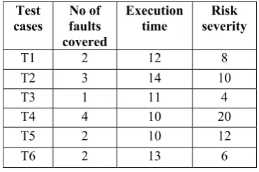 Table I: Fault Matrix 