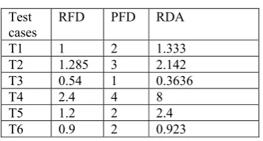 Table IV: RFD, PFD, RDA for test cases T1..T6 