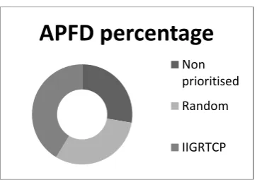 Fig 2: APFD Percentage for no order and the IIGRTP  