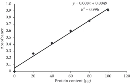 Table 1. Condition settings for different thawing methods