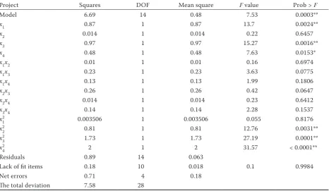 Table 4. The analysis of variance