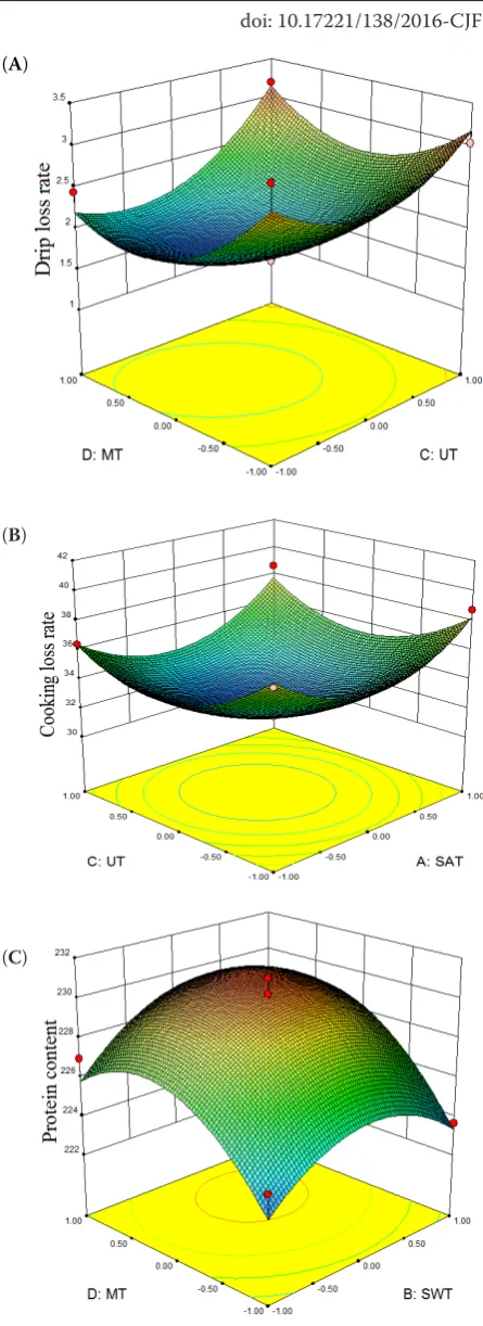 Figure 5. Response surface plots for effects of (A) mi-crowave thawing (MT) and ultrasonic thawing (UT) on drip loss rate (DLR), (B) UT and still air thawing (SAT) on cooking loss rate (CLR), and (C) MT and still water thawing (SWT) on Protein content (PC)