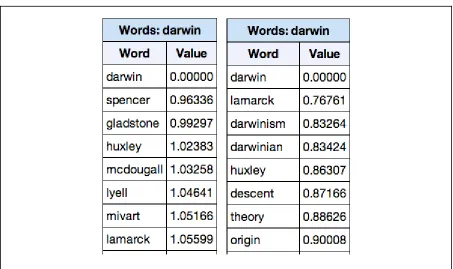 Table 1. Words most similar to ‘darwin’ according to a BEAGLE model trained on the HTRC­1315 collection of books, according to a 50:50 order:context blend on the left and 70:30 blend on the right. The lists are ordered by the arccos of the vectors representing the terms showing how more ‘order’ information tends to select names, i.e. terms with a functional role similar to ‘darwin’, while more ‘context’ information tends to select for conceptually related terms (include the names of people working on similar ideas).  