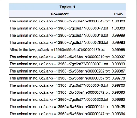 Table 5.  Results of a search using a K=60 topic set using ‘anthropomorphism’ as key 