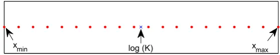 Figure 1.Uniform distributions of the interpolation points around the strikeprice obtained using EMS