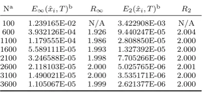 Table 9.E∞ and E2 of the cubic spline interpolation forpricing a European put under the Kou model