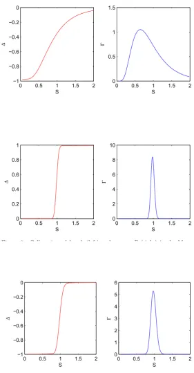 Figure 2.Put option delta ∆ (Left) and gamma Γ (Right) in the Black-