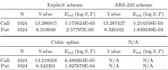 Table 12.Comparison of the FDM with BDF2 ([2]), the FEM with BDF2S([2]) and the cubic spline interpolation scheme for evaluating a Europeancall (put) under the Kou model