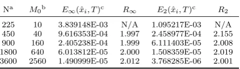 Table 16.E∞ and E2 of the cubic spline interpolation for pricing anAmerican put under the Kou model
