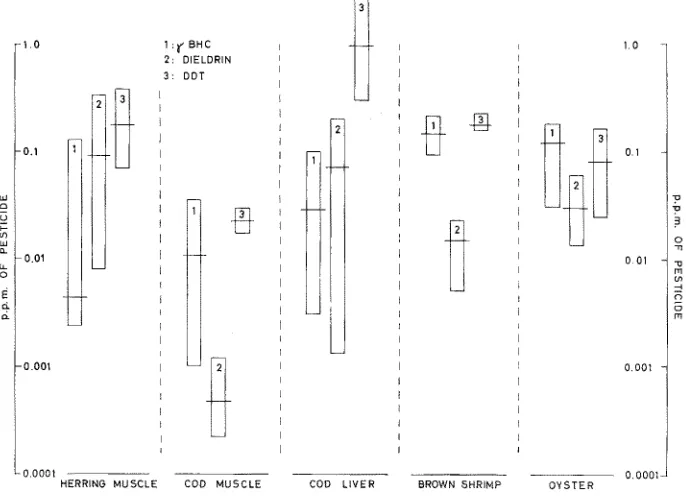Fig. 7" Range and mean concentrations of 7 BHC dieldrin and DDT found in some fish and shellfish 