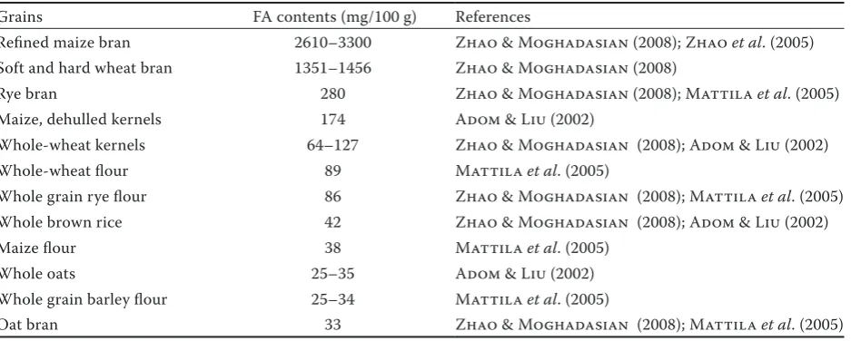 Table 1. Ferulic acid in cereal grain botanical fractions (µg/g) (Ndolo & Beta 2014)