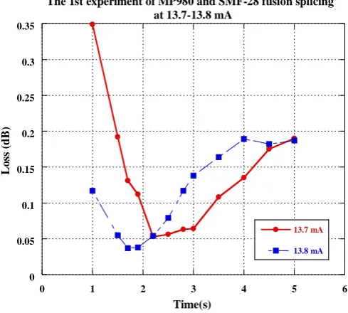 Fig. 5. Points where optical input and output powers are measured prior to the calculation for actual splicing loss of two dissimilar fibers at point 2