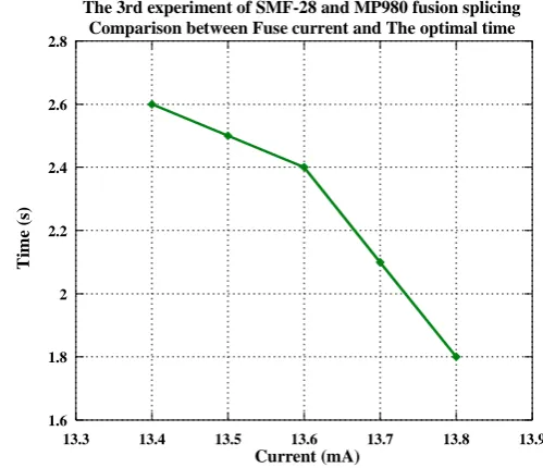 Fig. 13.  The optimal fusion currents versus optimal fusion times for the fusion splicing of SMF-28 and MP980 fibers during the 3rd step