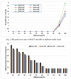 Fig. 3. BE packet loss ratio of IPACT and GBA in different traffic loads. 