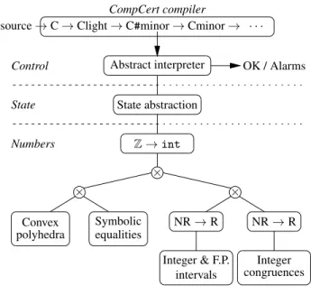 Figure 1. Modular architecture of the Verasco static analyzer
