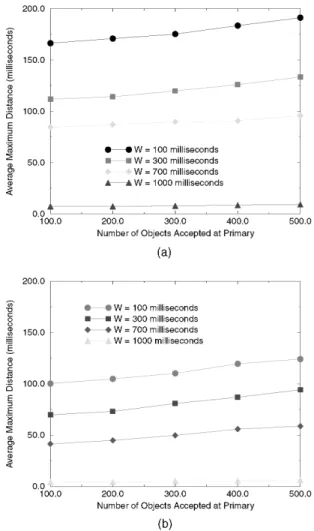 Fig. 7 shows the duration of backup inconsistency with and without optimization as a function of the probability of message loss between the primary and backup.