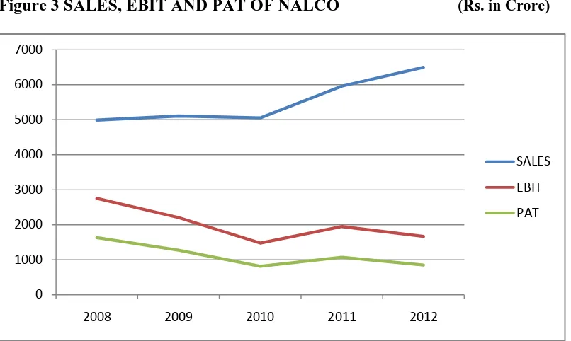Figure 3 SALES, EBIT AND PAT OF NALCO  