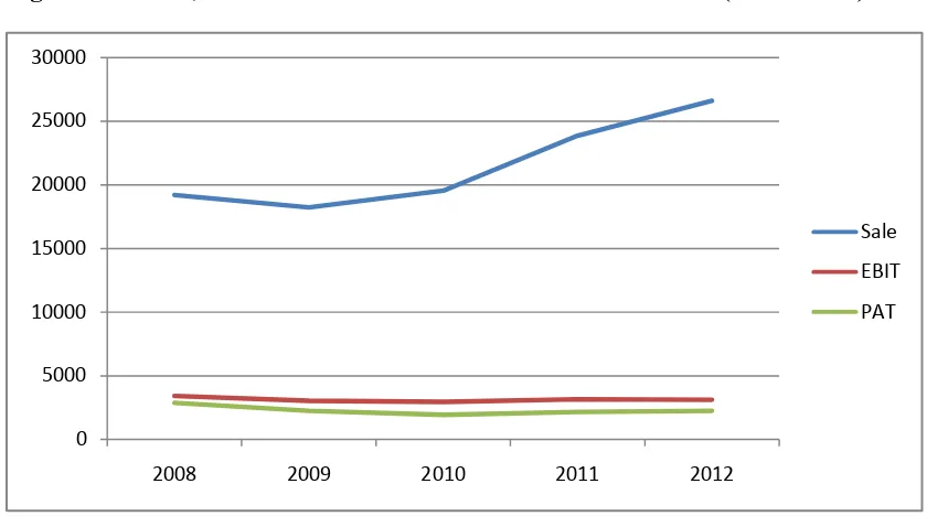 Figure 4 SALES, EBIT AND PAT OF HINDALCO 