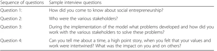 Table 1 Selected interview questions from the interview protocol