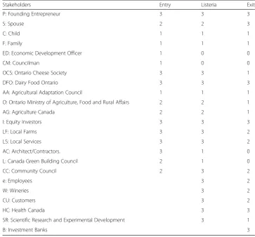 Table 2 Stakeholder salience values summed at three key decision points