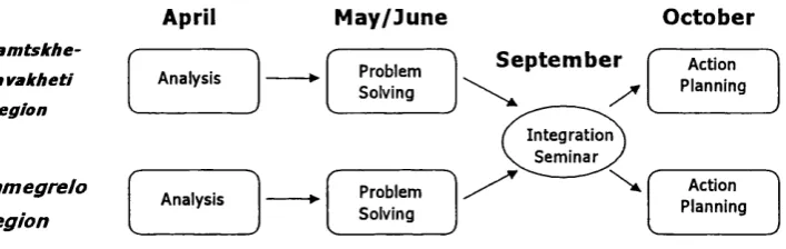 Figure 9: Regions Project Workshop Schedule