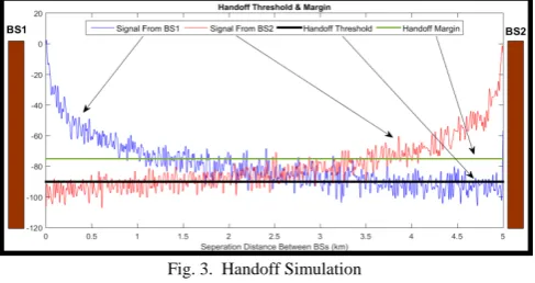 Fig. 2.  Path Loss Added to Shadowing Variations 